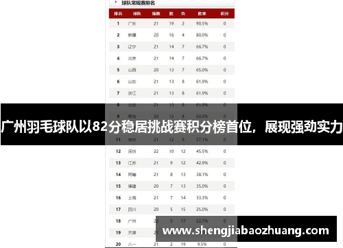广州羽毛球队以82分稳居挑战赛积分榜首位，展现强劲实力